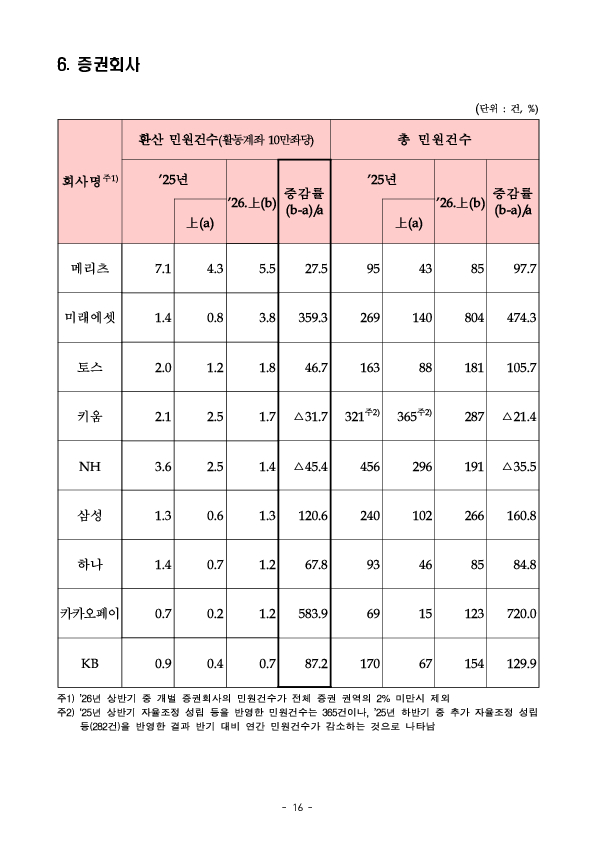 2026년 상반기 금융민원 접수 및 처리 동향 이미지 16