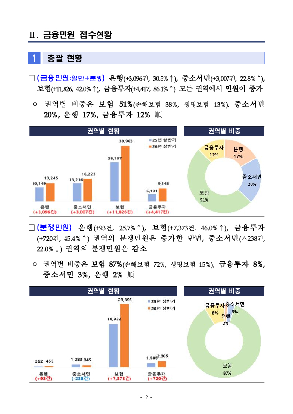 2026년 상반기 금융민원 접수 및 처리 동향 PC 본문 이미지 2
