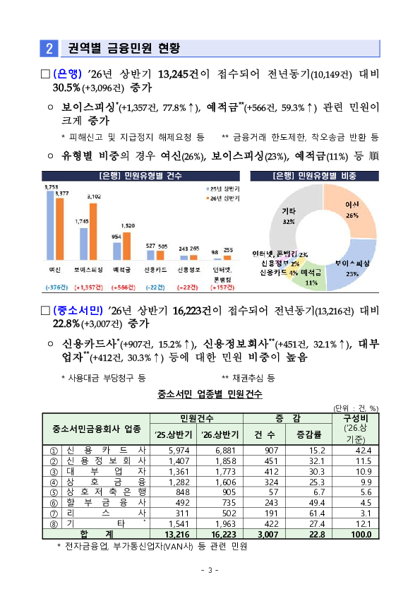 2026년 상반기 금융민원 접수 및 처리 동향 이미지 3
