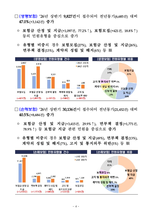 2026년 상반기 금융민원 접수 및 처리 동향 이미지 4