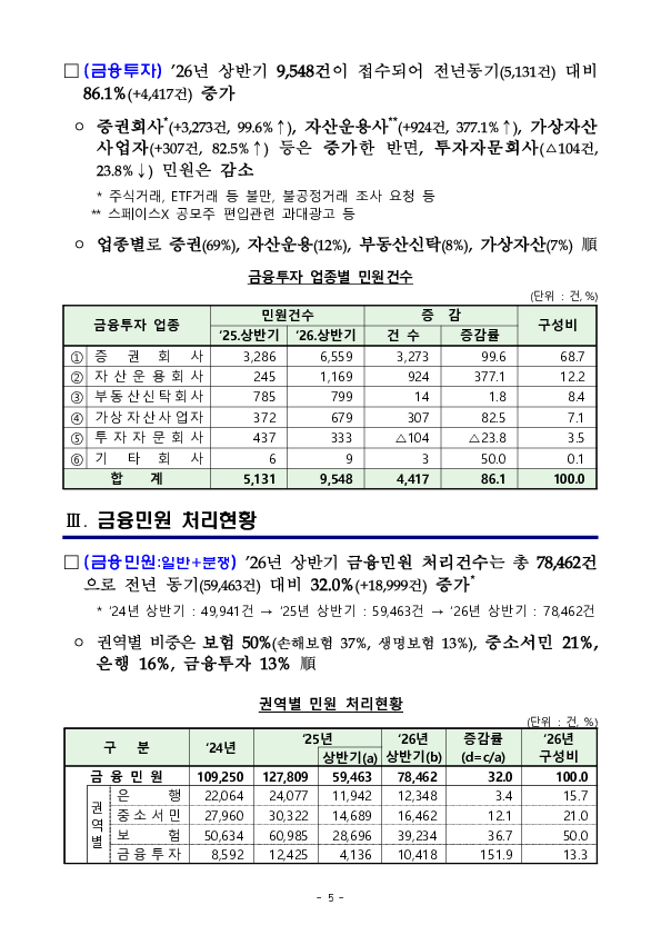 2026년 상반기 금융민원 접수 및 처리 동향 이미지 5