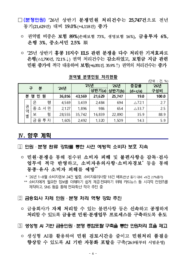 2026년 상반기 금융민원 접수 및 처리 동향 이미지 6