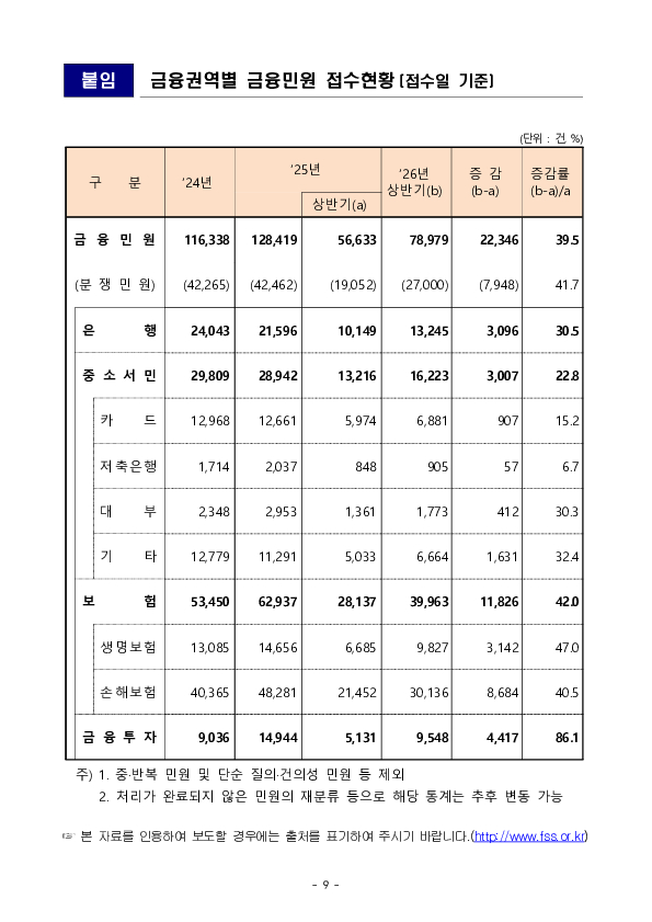 2026년 상반기 금융민원 접수 및 처리 동향 이미지 9