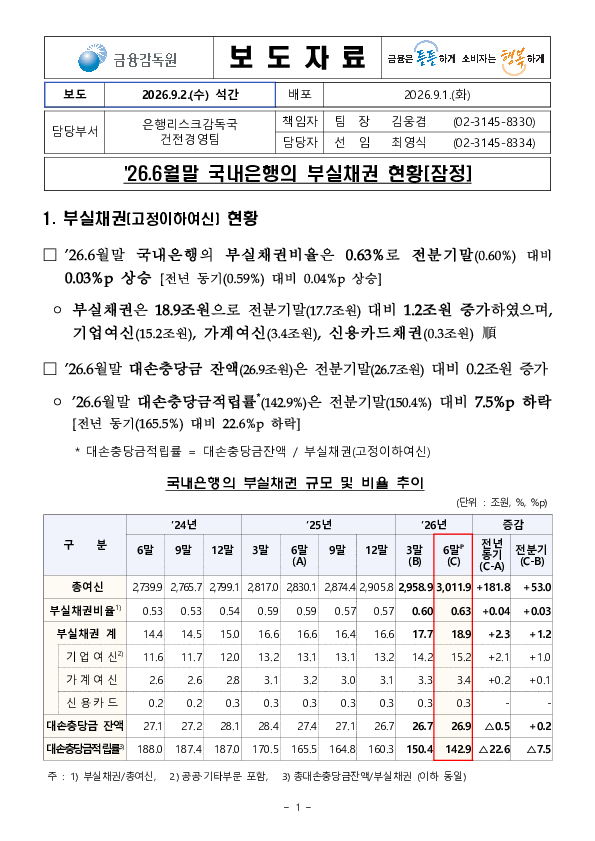 26.6말 국내은행 부실채권 현황(잠정) PC 본문 이미지 1