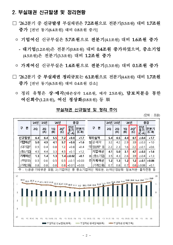 26.6말 국내은행 부실채권 현황(잠정) PC 본문 이미지 2
