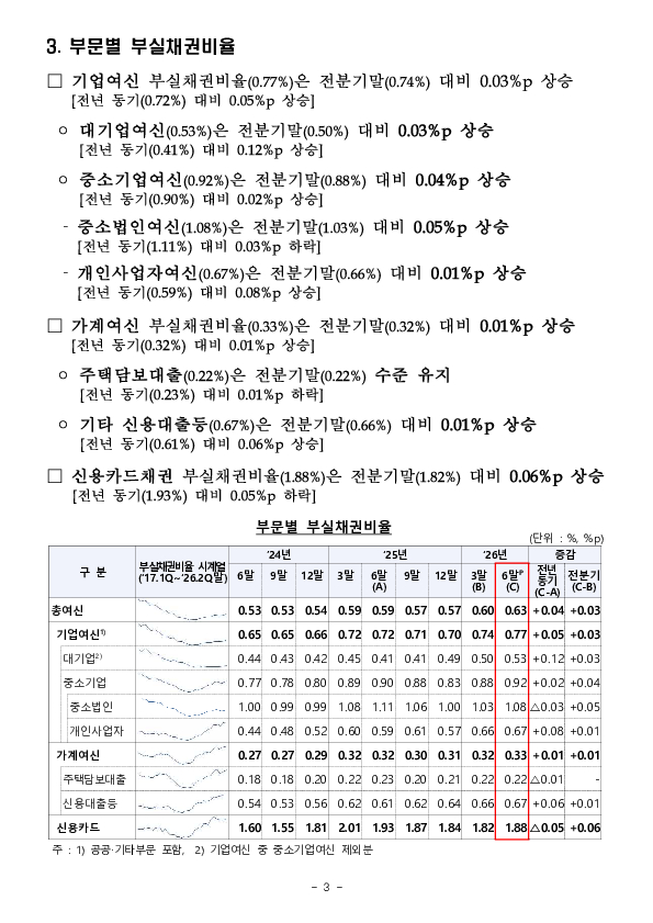 26.6말 국내은행 부실채권 현황(잠정) 이미지 3