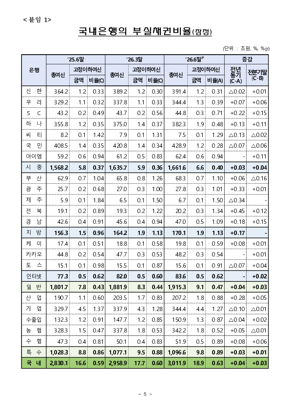 26.6말 국내은행 부실채권 현황(잠정) 이미지 5