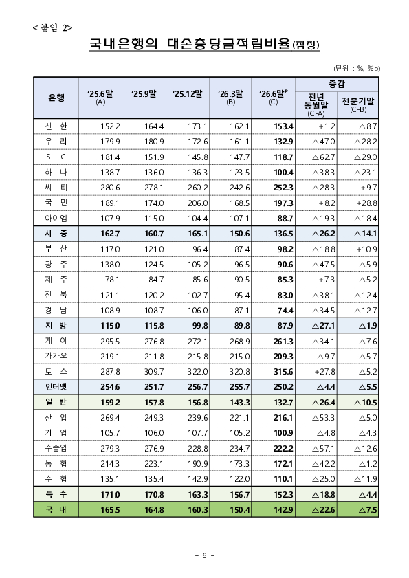 26.6말 국내은행 부실채권 현황(잠정) 이미지 6