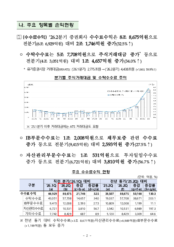 2026년 2분기 증권, 선물회사 영업실적 PC 본문 이미지 2