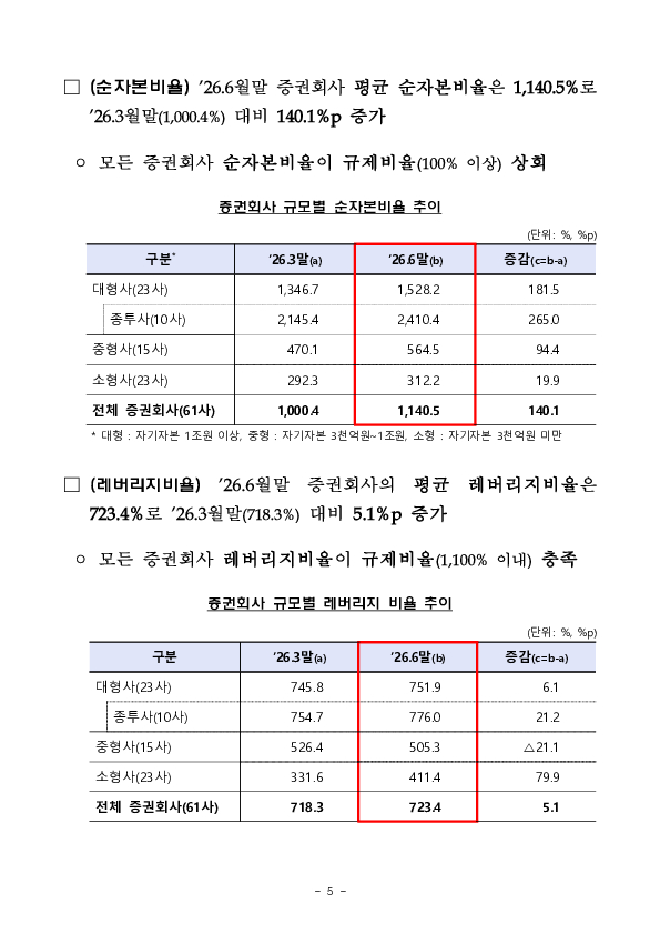 2026년 2분기 증권, 선물회사 영업실적 이미지 5