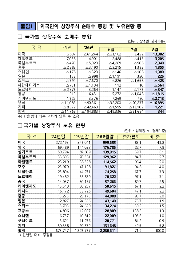 2026년 8월 외국인 증권투자 동향 이미지 4