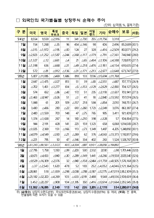 2026년 8월 외국인 증권투자 동향 이미지 5