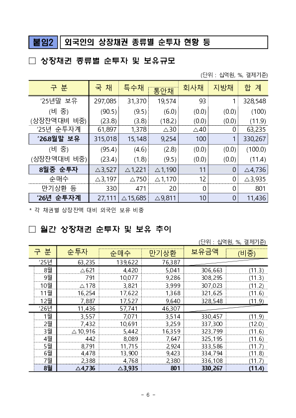 2026년 8월 외국인 증권투자 동향 이미지 6