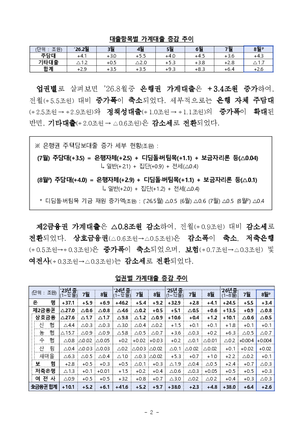 2026년 8월 가계대출 동향(잠정) 및 가계부채 점검회의 개최 PC 본문 이미지 2