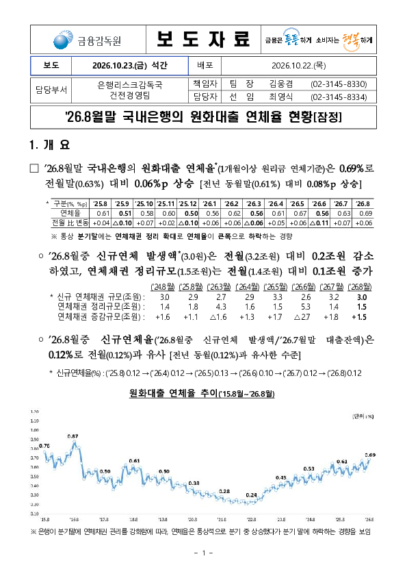 26.8월말 국내은행의 원화대출 연체율 현황(잠정) PC 본문 이미지 1