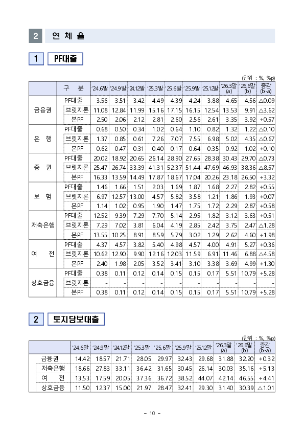 부동산 프로젝트 금융(PF) 상황 점검회의 겸 주택공급 촉진을 위한 금융지원 대책 점검회의 개최 이미지 10