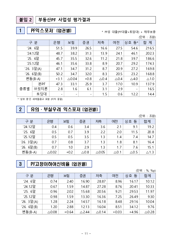 부동산 프로젝트 금융(PF) 상황 점검회의 겸 주택공급 촉진을 위한 금융지원 대책 점검회의 개최 이미지 11