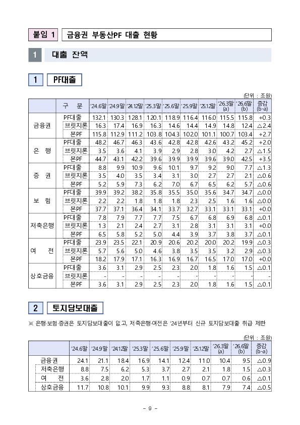부동산 프로젝트 금융(PF) 상황 점검회의 겸 주택공급 촉진을 위한 금융지원 대책 점검회의 개최 이미지 9