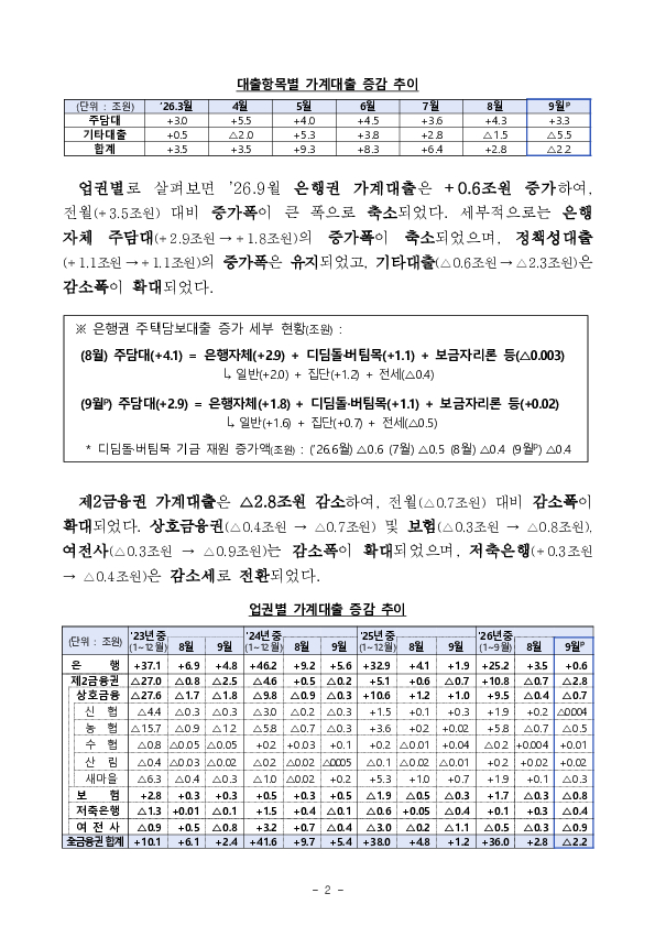 2026년 9월 가계대출 동향(잠정) 및 「가계부채 점검회의」 개최 PC 본문 이미지 2