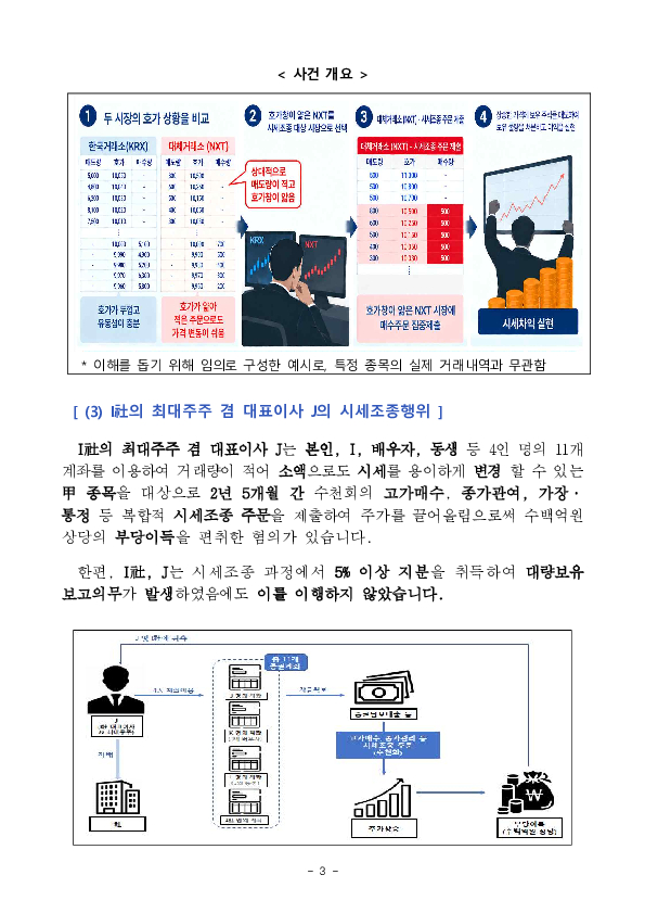 법인 대표이사의 시세조종행위 등 불공정거래 행위에 대한 적발 조치(3건) 이미지 3