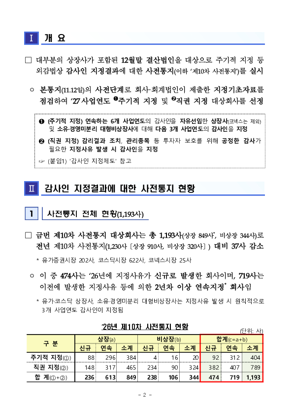 2027 사업연도 주기적 지정 등 감사인 지정결과 사전통지 실시 이미지 2