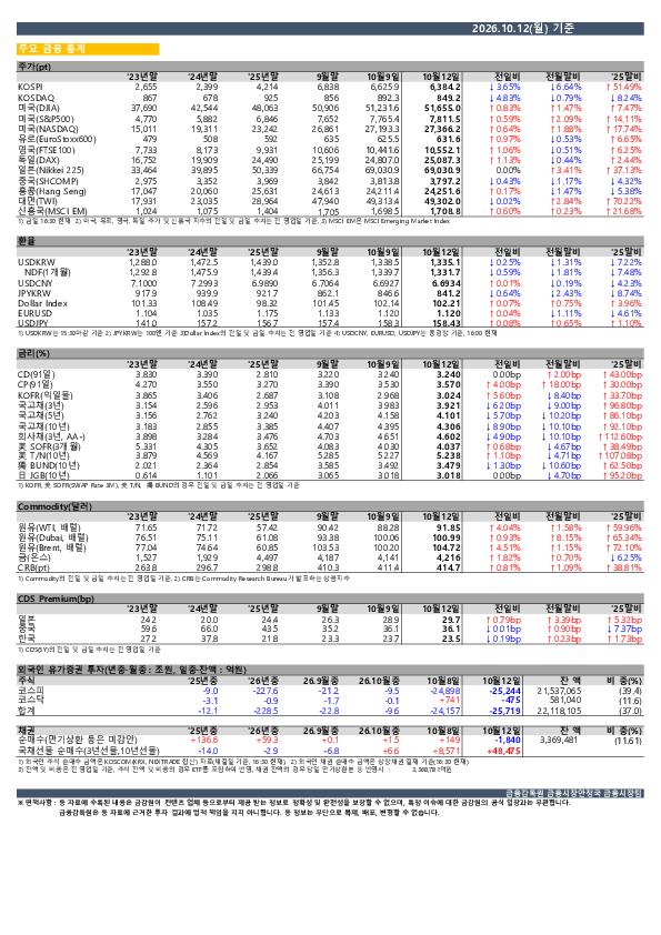 일일 금융시장 동향[10.12일] 이미지 1