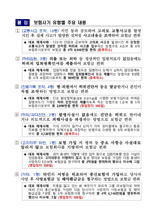 보험사기 연루 보험업종사자에 대한 등록취소, 업무정지 등 제재 PC 본문 이미지 2