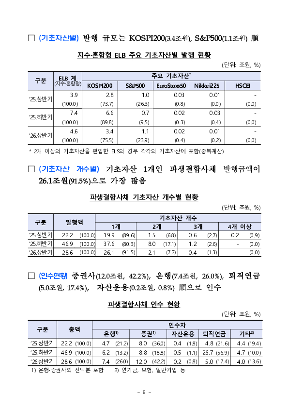 2026년 상반기 파생결합증권, 사채 발행, 운용 현황 이미지 12