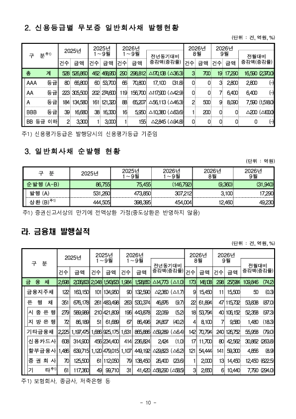 26.9월중 기업의 직접금융 조달실적 이미지 10