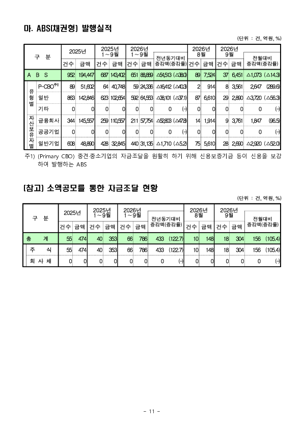 26.9월중 기업의 직접금융 조달실적 이미지 11