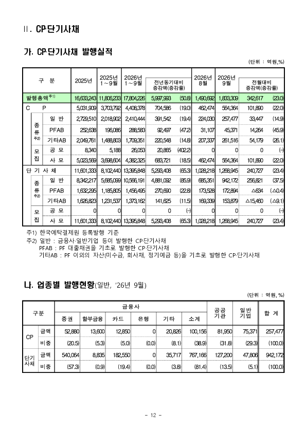 26.9월중 기업의 직접금융 조달실적 이미지 12