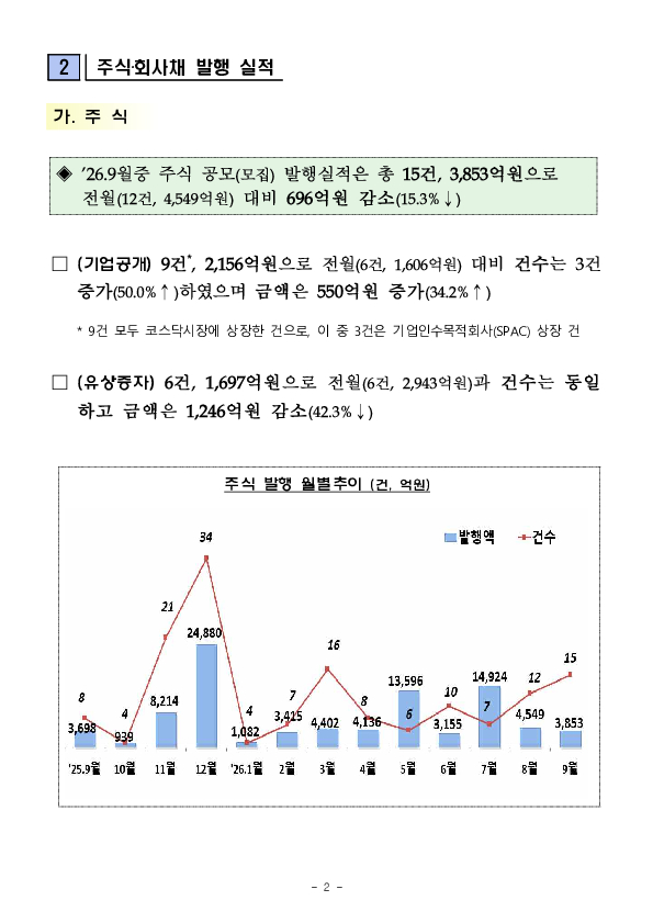 26.9월중 기업의 직접금융 조달실적 PC 본문 이미지 2