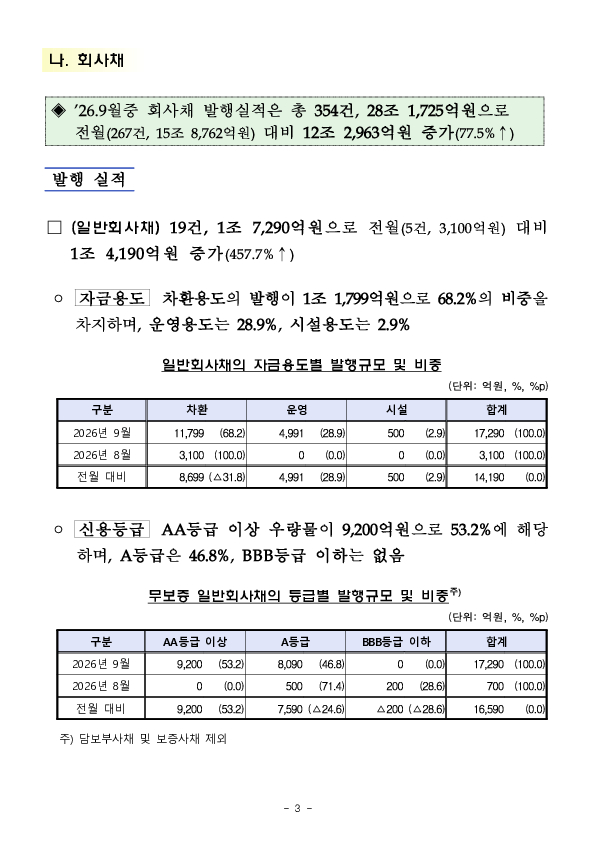 26.9월중 기업의 직접금융 조달실적 이미지 3