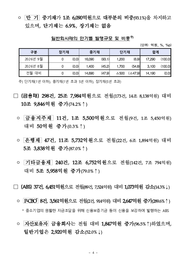 26.9월중 기업의 직접금융 조달실적 이미지 4