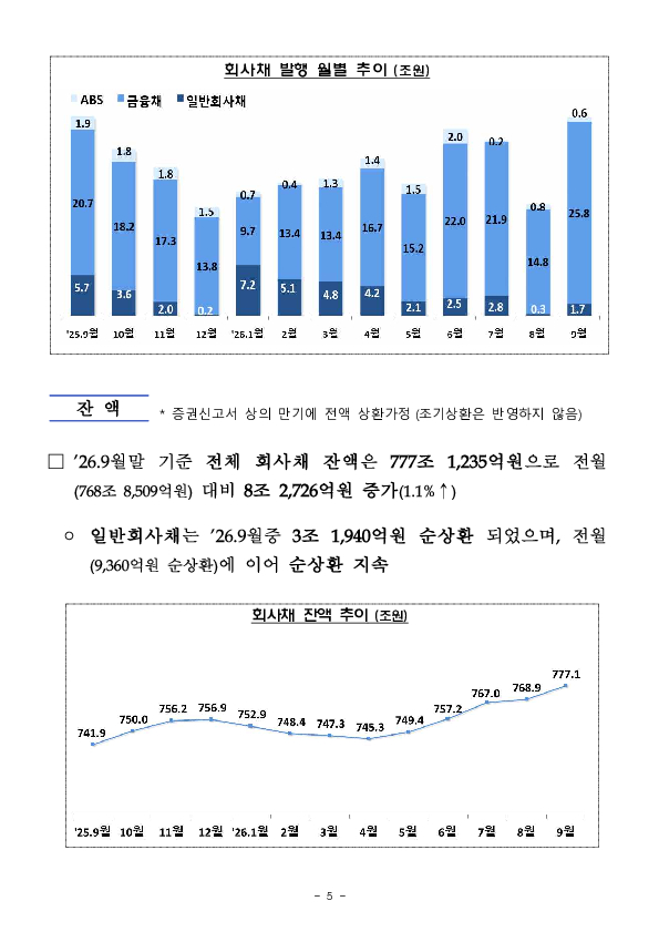 26.9월중 기업의 직접금융 조달실적 이미지 5