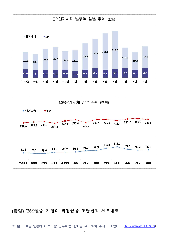 26.9월중 기업의 직접금융 조달실적 이미지 7