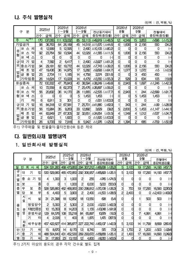 26.9월중 기업의 직접금융 조달실적 이미지 9