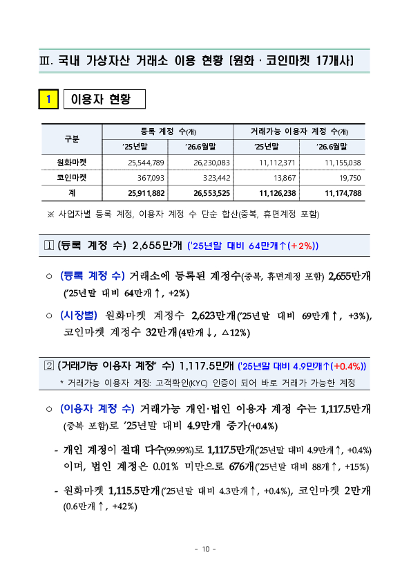 26년 상반기 가상자산사업자 실태조사 결과 이미지 15
