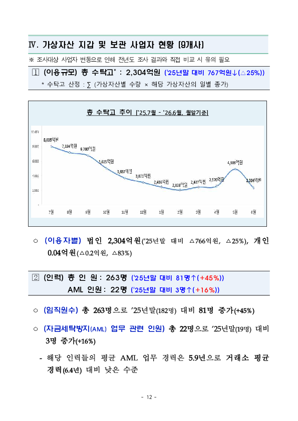 26년 상반기 가상자산사업자 실태조사 결과 이미지 17