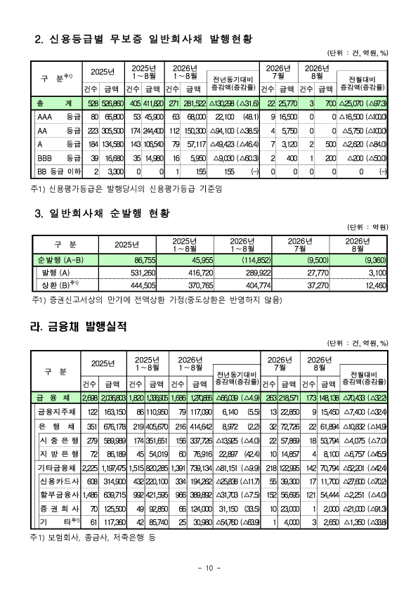 26.8월중 기업의 직접금융 조달실적 이미지 10
