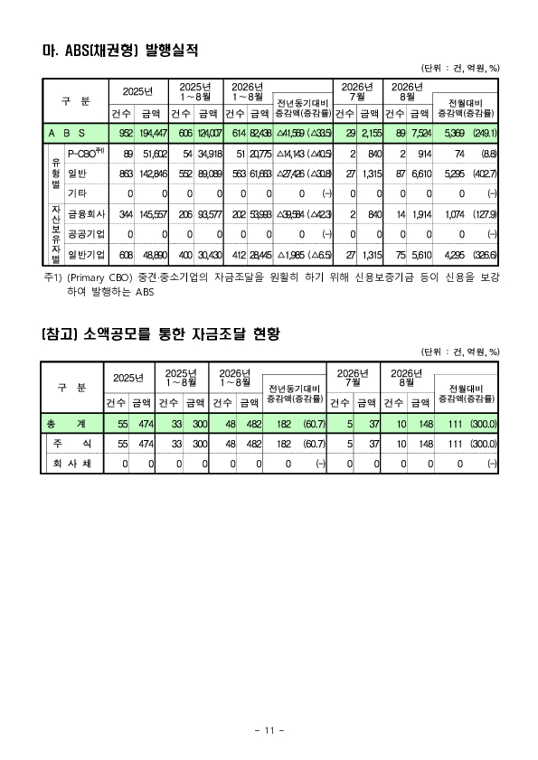 26.8월중 기업의 직접금융 조달실적 이미지 11