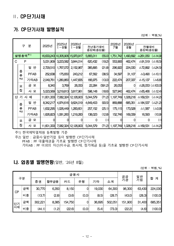 26.8월중 기업의 직접금융 조달실적 이미지 12