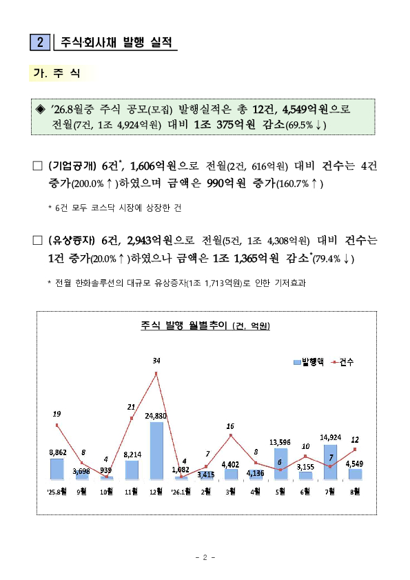 26.8월중 기업의 직접금융 조달실적 PC 본문 이미지 2
