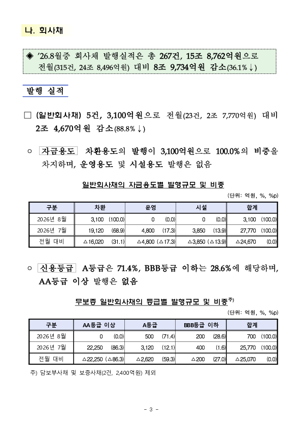 26.8월중 기업의 직접금융 조달실적 이미지 3