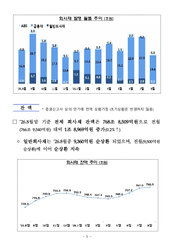 26.8월중 기업의 직접금융 조달실적 이미지 5
