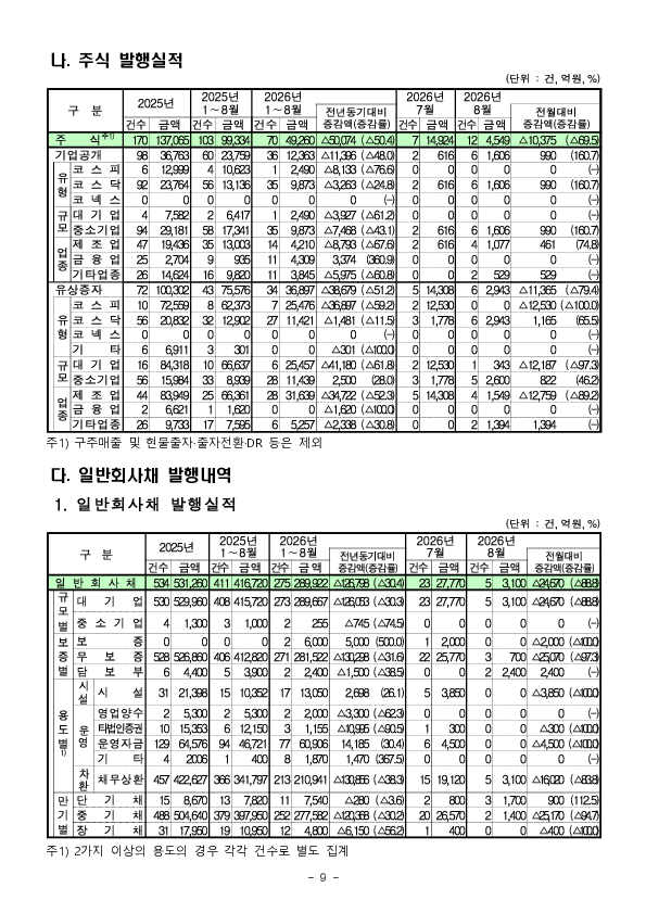 26.8월중 기업의 직접금융 조달실적 이미지 9