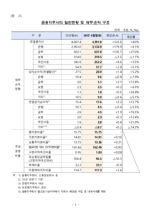 2026년 상반기 금융지주회사 경영실적 이미지 5
