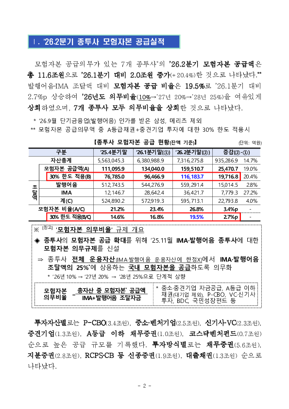 대형 IB의 모험자본 공급 현황을 점검하고 리서치보고서의 독립성, 신뢰성 제고 및 중소형주 커버리지 확대 방안을 마련하였습니다. PC 본문 이미지 2
