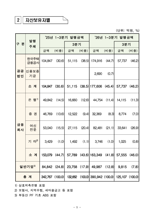 26년 3분기 등록 ABS 발행 실적 이미지 5