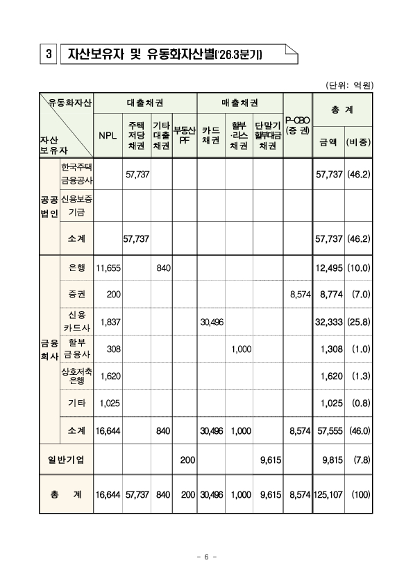 26년 3분기 등록 ABS 발행 실적 이미지 6